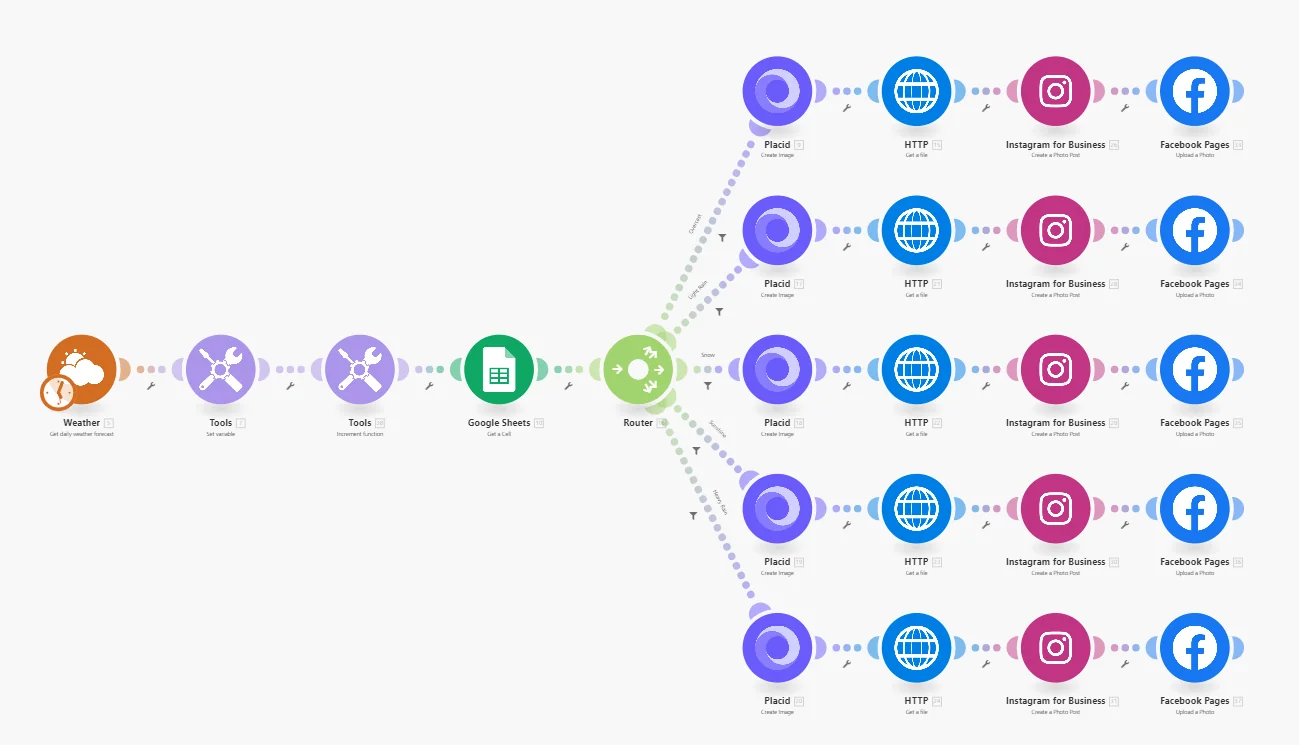 Queenstown Weather Flow on automation tool make